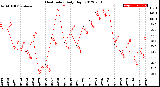 Milwaukee Weather Heat Index<br>Daily High