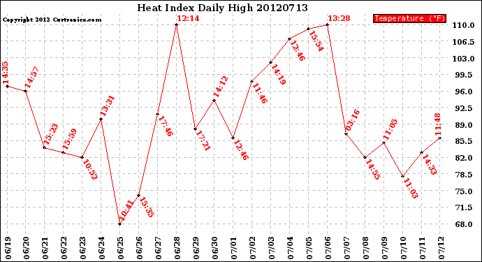 Milwaukee Weather Heat Index<br>Daily High