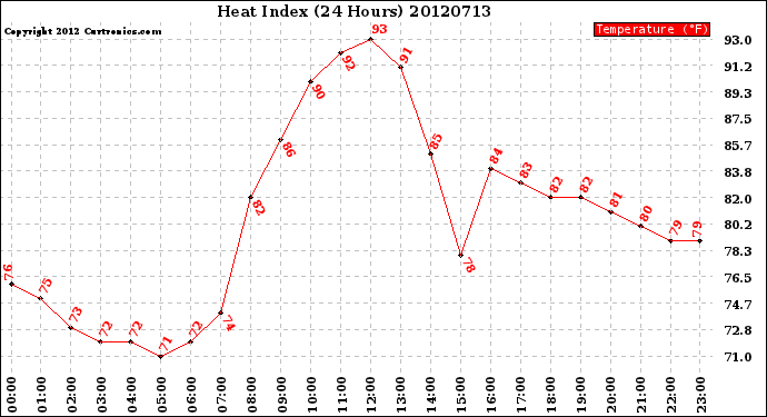 Milwaukee Weather Heat Index<br>(24 Hours)