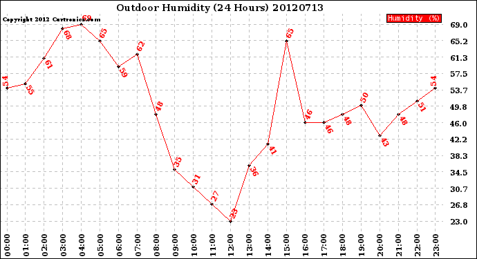 Milwaukee Weather Outdoor Humidity<br>(24 Hours)