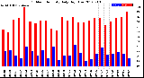 Milwaukee Weather Outdoor Humidity<br>Daily High/Low