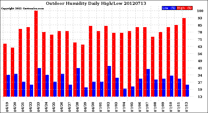 Milwaukee Weather Outdoor Humidity<br>Daily High/Low