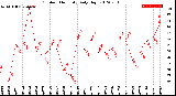 Milwaukee Weather Outdoor Humidity<br>Daily High