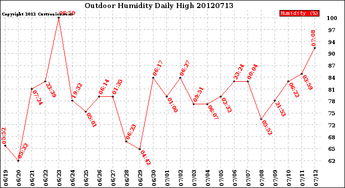 Milwaukee Weather Outdoor Humidity<br>Daily High