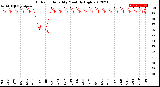 Milwaukee Weather Outdoor Humidity<br>Monthly High