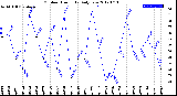 Milwaukee Weather Outdoor Humidity<br>Daily Low