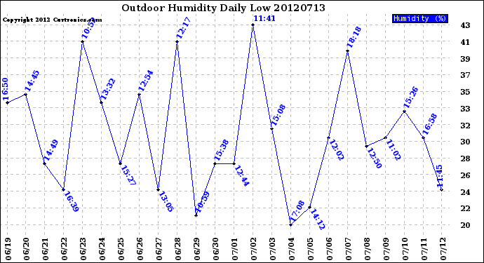 Milwaukee Weather Outdoor Humidity<br>Daily Low