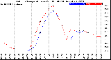 Milwaukee Weather Outdoor Temperature<br>vs Wind Chill<br>(24 Hours)