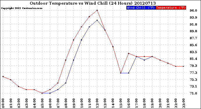 Milwaukee Weather Outdoor Temperature<br>vs Wind Chill<br>(24 Hours)