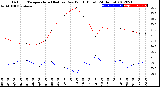 Milwaukee Weather Outdoor Temperature (Red)<br>vs Dew Point (Blue)<br>(24 Hours)