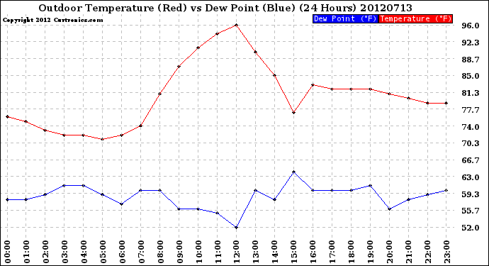 Milwaukee Weather Outdoor Temperature (Red)<br>vs Dew Point (Blue)<br>(24 Hours)