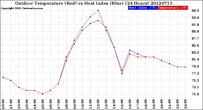 Milwaukee Weather Outdoor Temperature (Red)<br>vs Heat Index (Blue)<br>(24 Hours)