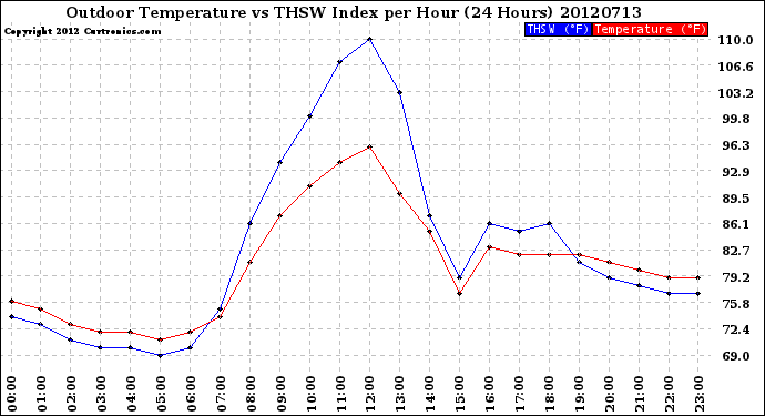 Milwaukee Weather Outdoor Temperature<br>vs THSW Index<br>per Hour<br>(24 Hours)