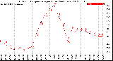 Milwaukee Weather Outdoor Temperature<br>per Hour<br>(24 Hours)