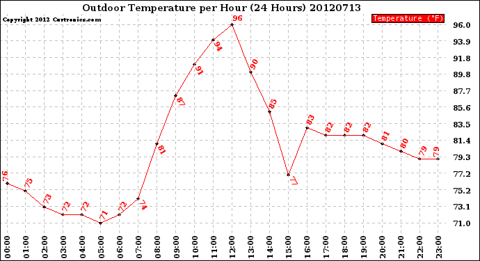 Milwaukee Weather Outdoor Temperature<br>per Hour<br>(24 Hours)