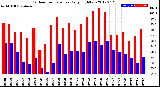 Milwaukee Weather Outdoor Temperature<br>Daily High/Low