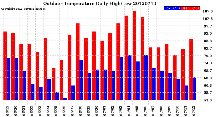 Milwaukee Weather Outdoor Temperature<br>Daily High/Low