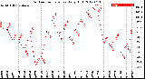 Milwaukee Weather Outdoor Temperature<br>Daily High