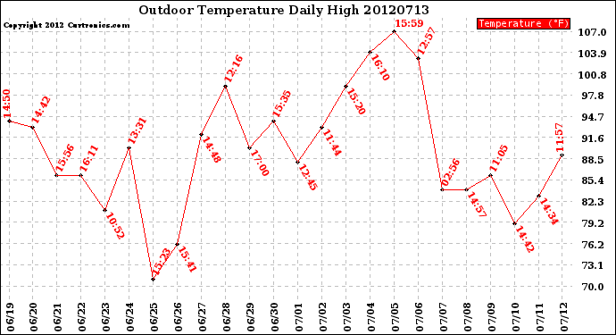 Milwaukee Weather Outdoor Temperature<br>Daily High