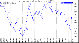 Milwaukee Weather Outdoor Temperature<br>Daily Low