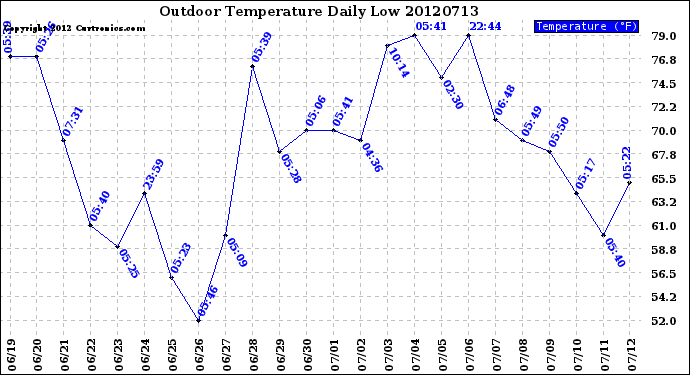 Milwaukee Weather Outdoor Temperature<br>Daily Low