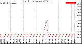 Milwaukee Weather Rain<br>By Day<br>(Inches)