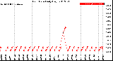 Milwaukee Weather Rain Rate<br>Daily High