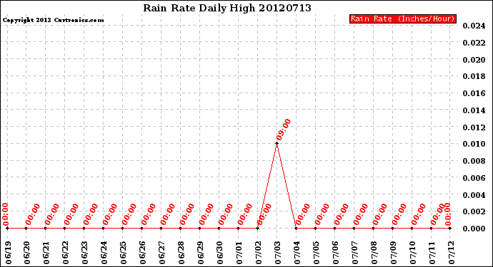 Milwaukee Weather Rain Rate<br>Daily High