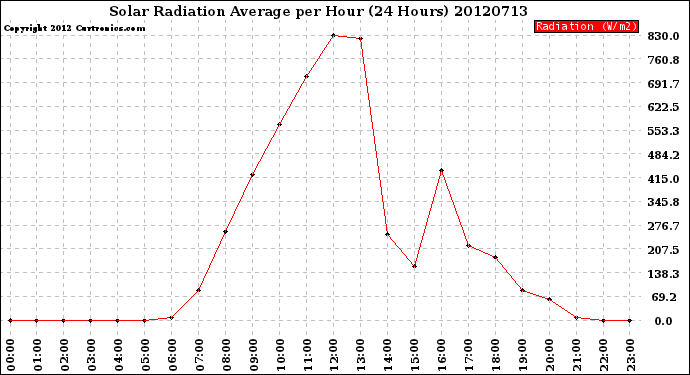 Milwaukee Weather Solar Radiation Average<br>per Hour<br>(24 Hours)