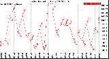 Milwaukee Weather Solar Radiation<br>Daily