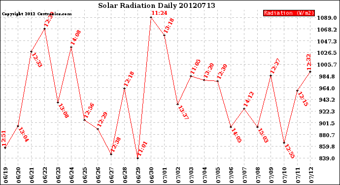 Milwaukee Weather Solar Radiation<br>Daily