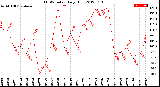 Milwaukee Weather THSW Index<br>Daily High