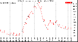 Milwaukee Weather THSW Index<br>per Hour<br>(24 Hours)