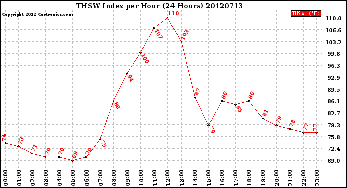 Milwaukee Weather THSW Index<br>per Hour<br>(24 Hours)