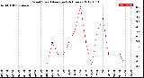 Milwaukee Weather Wind Speed<br>Average<br>(24 Hours)