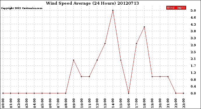 Milwaukee Weather Wind Speed<br>Average<br>(24 Hours)