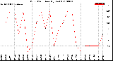 Milwaukee Weather Wind Direction<br>(By Day)