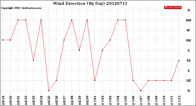 Milwaukee Weather Wind Direction<br>(By Day)