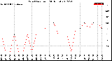 Milwaukee Weather Wind Direction<br>(24 Hours)