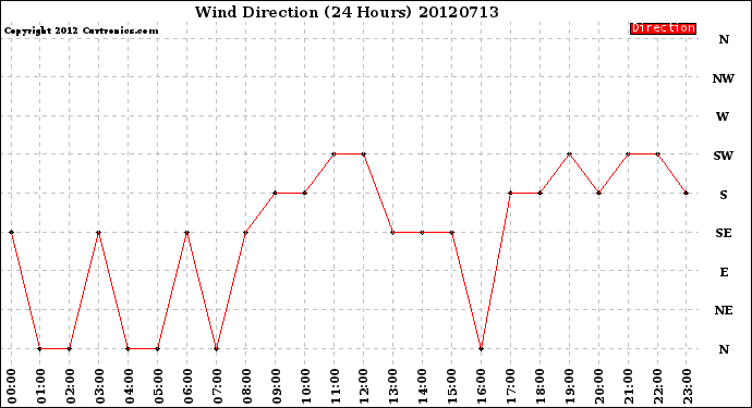 Milwaukee Weather Wind Direction<br>(24 Hours)