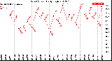 Milwaukee Weather Wind Speed<br>Daily High