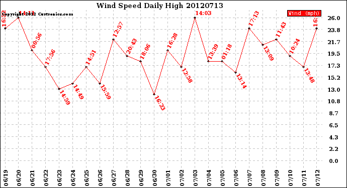 Milwaukee Weather Wind Speed<br>Daily High