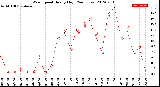 Milwaukee Weather Wind Speed<br>Hourly High<br>(24 Hours)