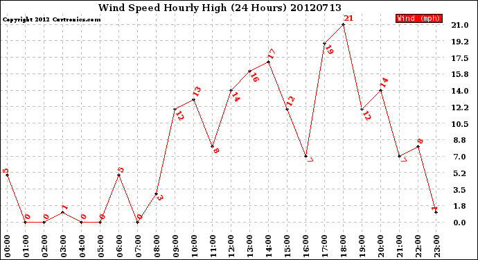 Milwaukee Weather Wind Speed<br>Hourly High<br>(24 Hours)