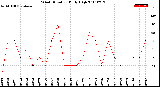 Milwaukee Weather Wind Direction<br>Daily High