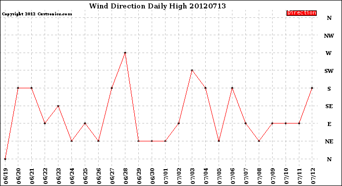 Milwaukee Weather Wind Direction<br>Daily High