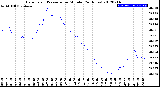 Milwaukee Weather Barometric Pressure<br>per Minute<br>(24 Hours)