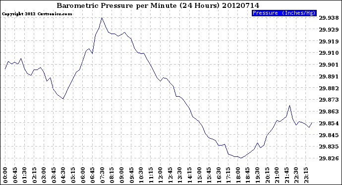 Milwaukee Weather Barometric Pressure<br>per Minute<br>(24 Hours)