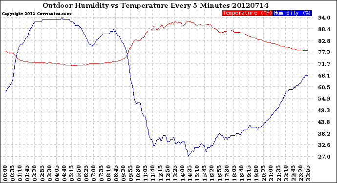 Milwaukee Weather Outdoor Humidity<br>vs Temperature<br>Every 5 Minutes