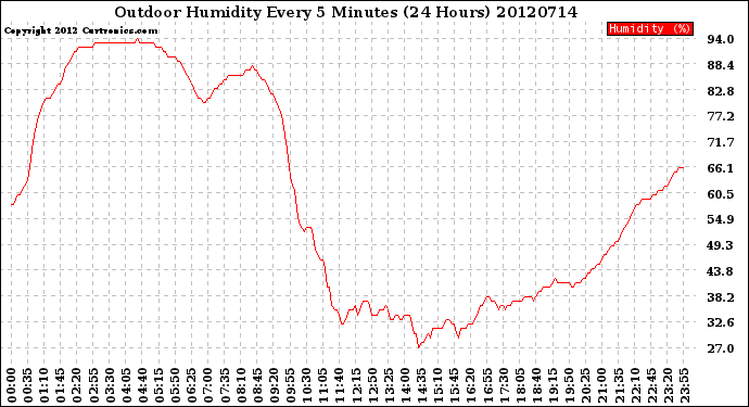 Milwaukee Weather Outdoor Humidity<br>Every 5 Minutes<br>(24 Hours)